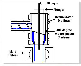 Blow Mold