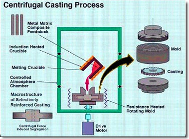 Centrifugal Casting Process