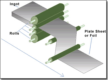 Cold Rolling Process