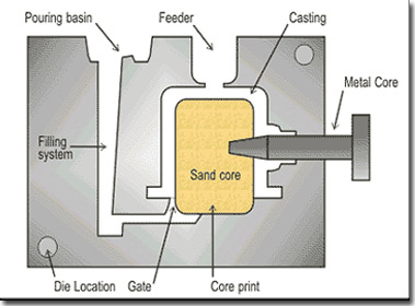 Gravity Die Casting