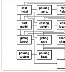 Gating Element Design