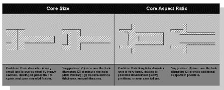 Guidelines for cores