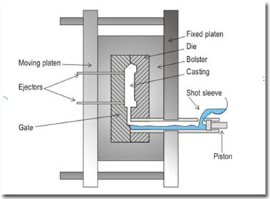 Pressure Casting