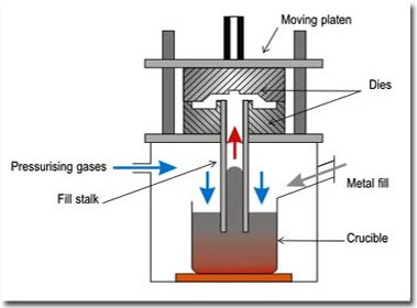 low pressure die