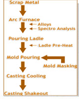 Melting and Pouring