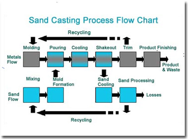 Sand Casting