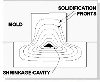 Solidification Phenomenon 