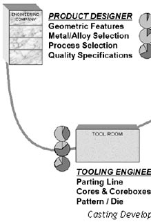 Product Design and Castability 