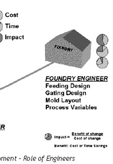 Product Design and Castability