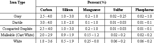 Range of compositions for typical unalloyed cast irons