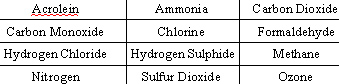 Gases found in a foundry