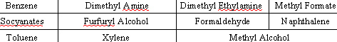 Gases found in a foundry