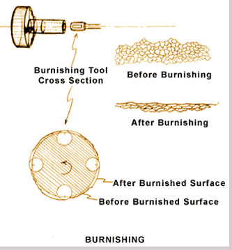 burnishing process