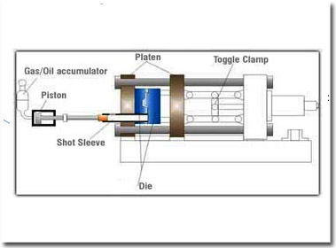 cold chamber diecasting