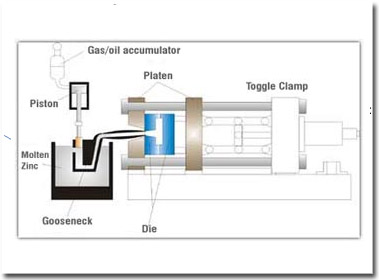 hot chamber process