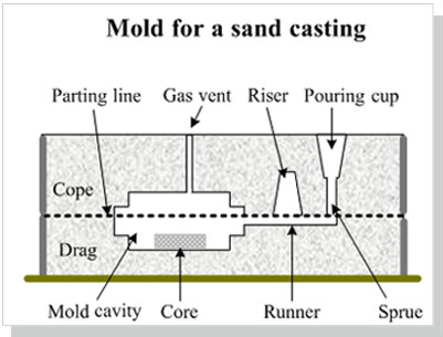 Instructions for Making Sand Casting Molds in detail Step by Step