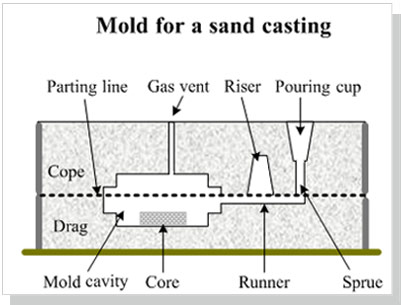  Mold Making