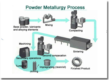 Power metallurgy Process