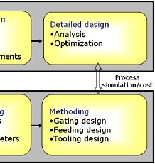 Product Design and Castability