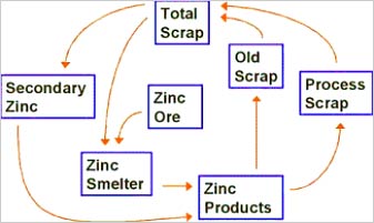 Zinc Scrap 